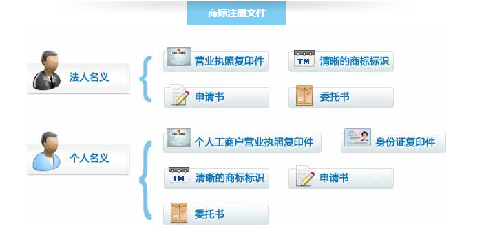 广州商标注册需要的材料-全（实时更新）
