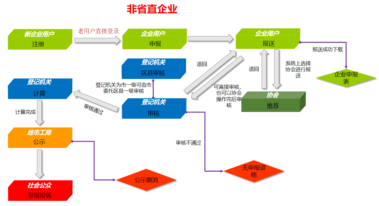 广东省“守合同重信用”软件系统操作说明