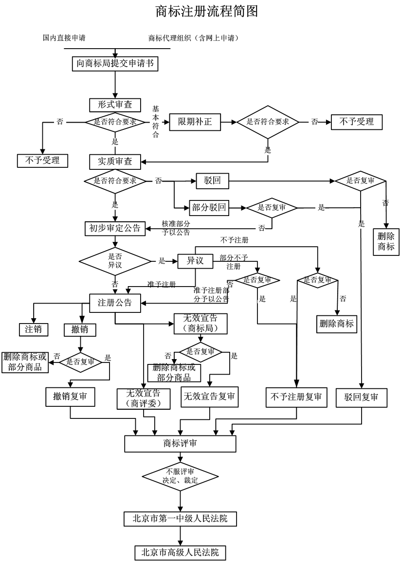 阳江商标注册流程
